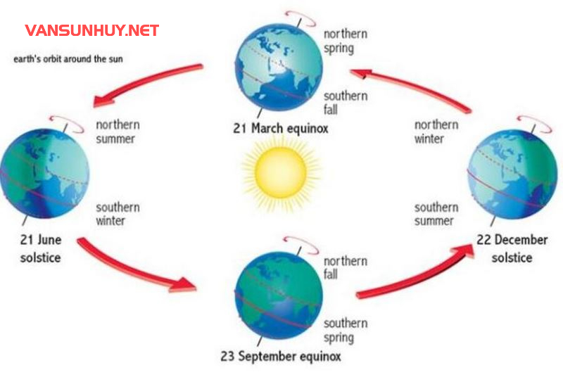 Ánh Sáng Thống Trị: Giải Mã Những Điều Bí Ẩn Về Ngày Hạ Chí